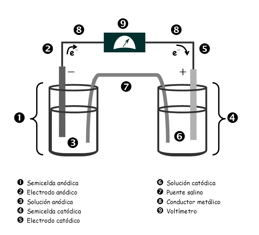 Descompostura cortar coser 4.2 Celdas Galvánicas o celdas voltaicas | Química general